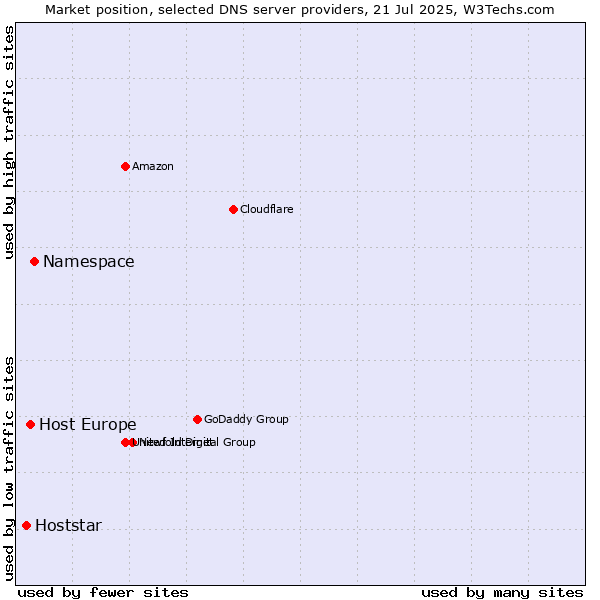 Market position of Namespace vs. Host Europe vs. Hoststar