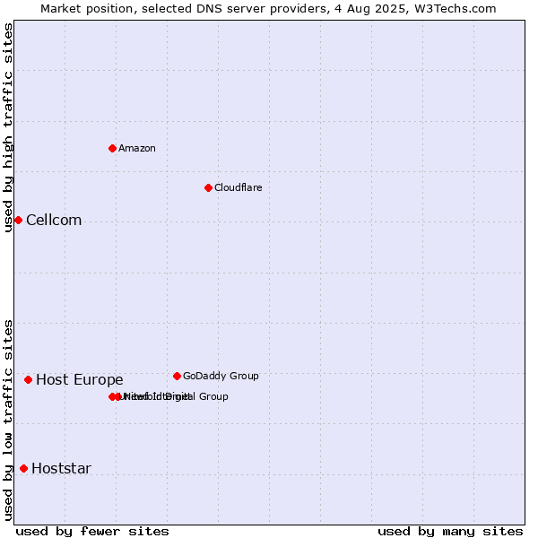 Market position of Host Europe vs. Hoststar vs. Cellcom