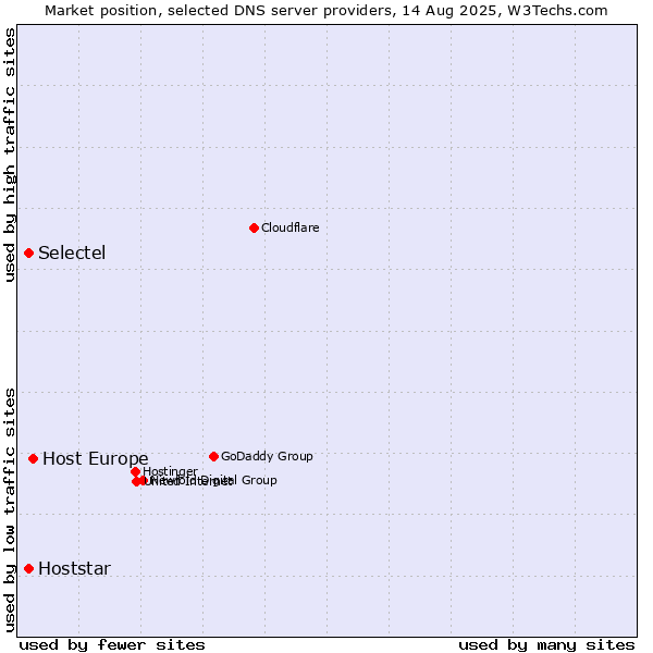 Market position of Host Europe vs. Selectel vs. Hoststar