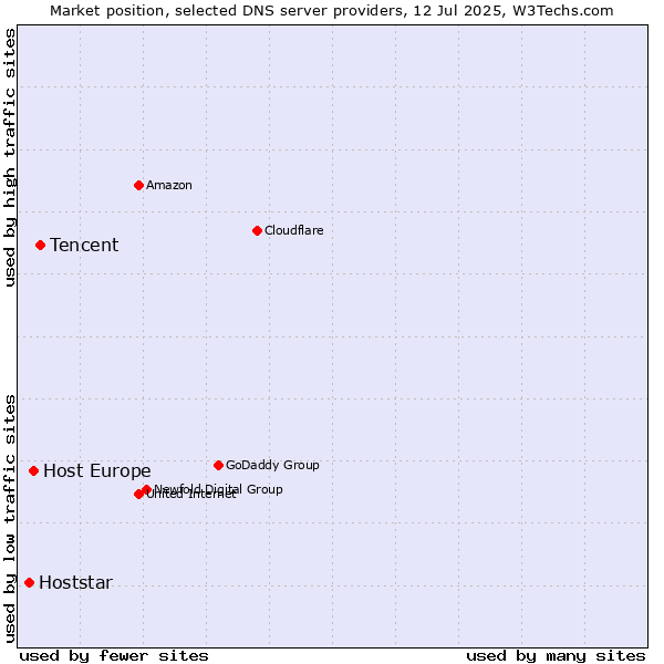 Market position of Tencent vs. Host Europe vs. Hoststar