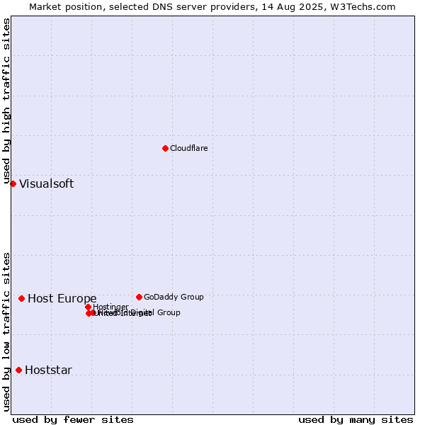 Market position of Host Europe vs. Hoststar vs. Visualsoft