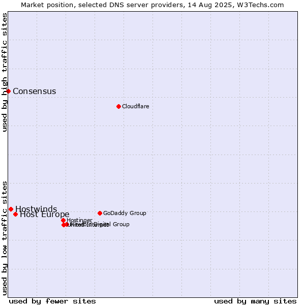 Market position of Host Europe vs. Hostwinds vs. Consensus