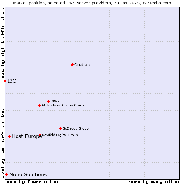 Market position of Host Europe vs. Mono Solutions vs. I3C