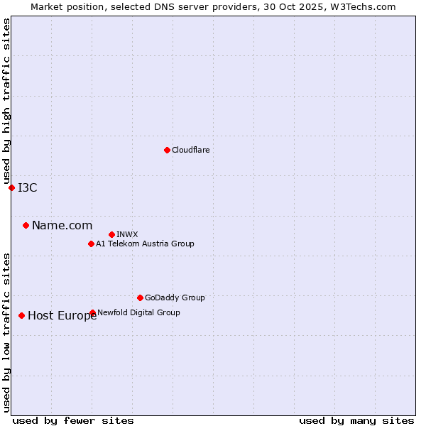 Market position of Name.com vs. Host Europe vs. I3C