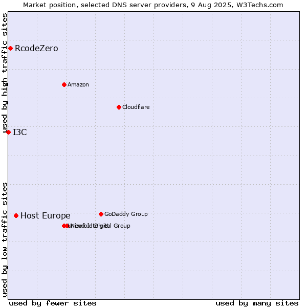 Market position of Host Europe vs. RcodeZero vs. I3C