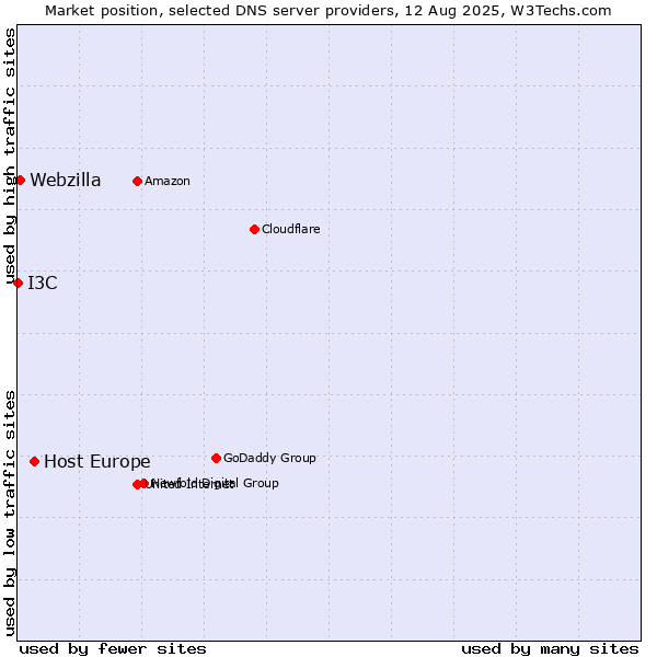 Market position of Host Europe vs. Webzilla vs. I3C