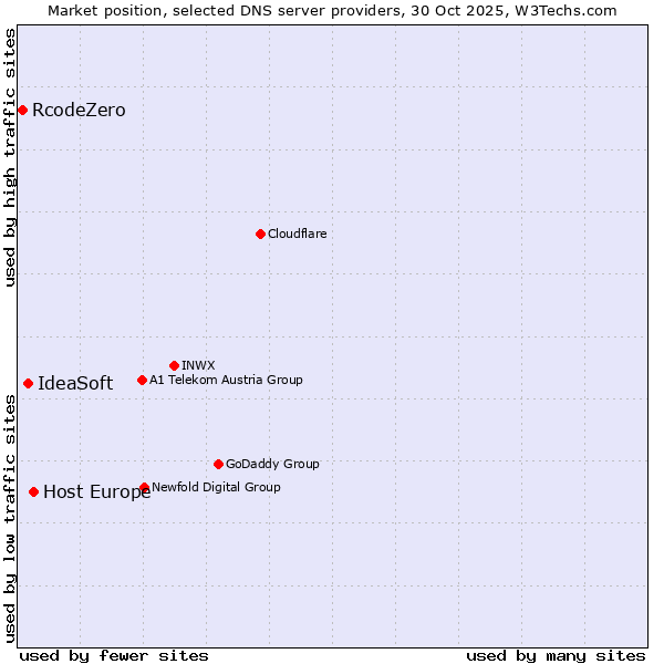 Market position of Host Europe vs. IdeaSoft vs. RcodeZero