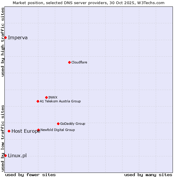 Market position of Host Europe vs. Imperva vs. Linux.pl