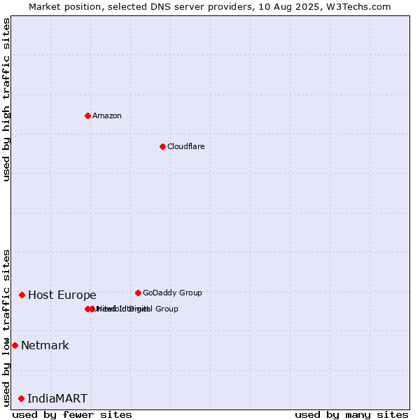 Market position of Host Europe vs. IndiaMART vs. Netmark