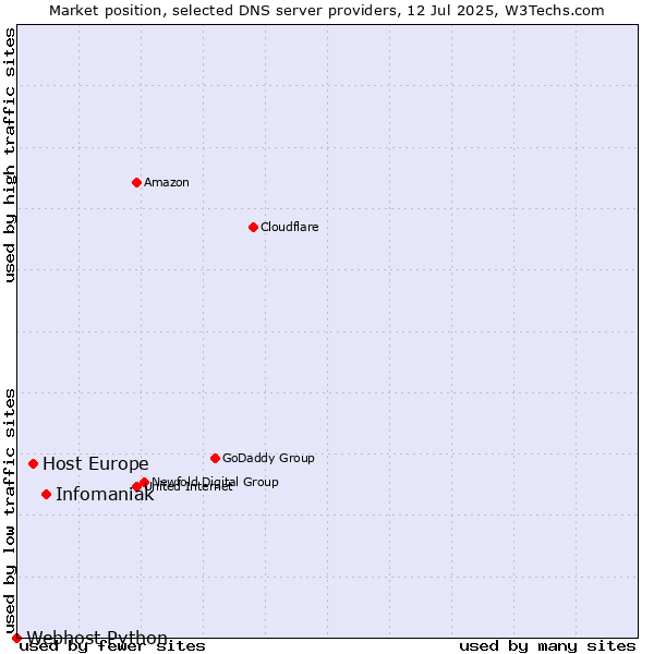 Market position of Infomaniak vs. Host Europe vs. Webhost Python
