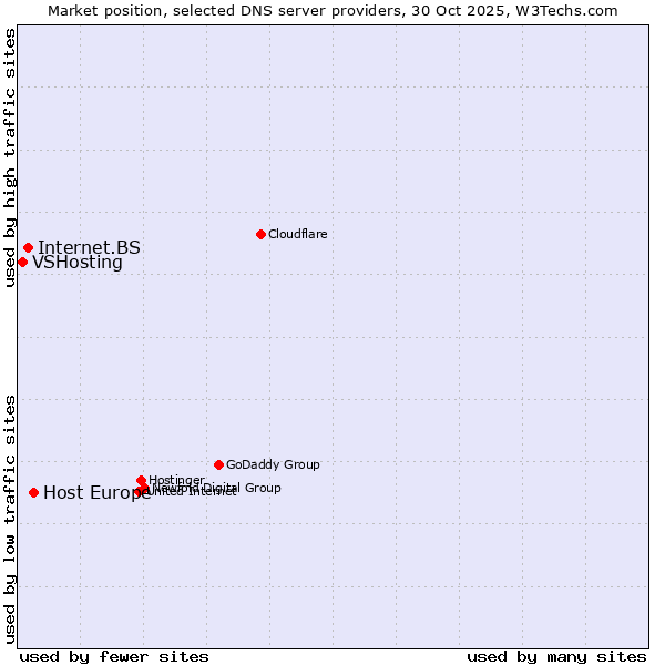 Market position of Host Europe vs. Internet.BS vs. VSHosting