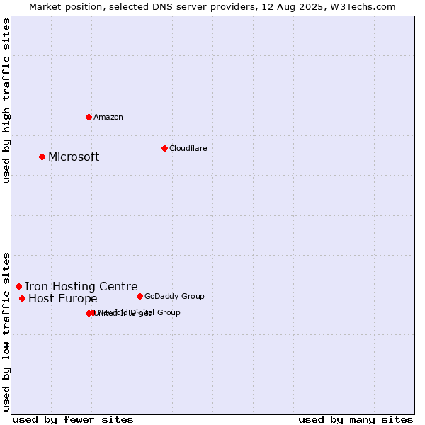 Market position of Microsoft vs. Host Europe vs. Iron Hosting Centre