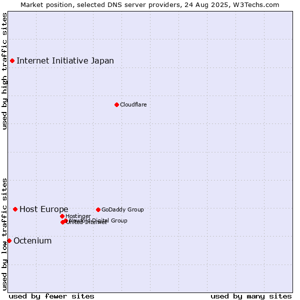 Market position of Host Europe vs. Internet Initiative Japan vs. Octenium