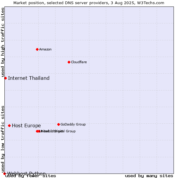Market position of Host Europe vs. Internet Thailand vs. Webhost Python