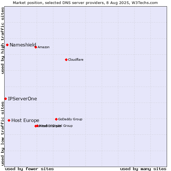 Market position of Host Europe vs. Nameshield vs. IPServerOne
