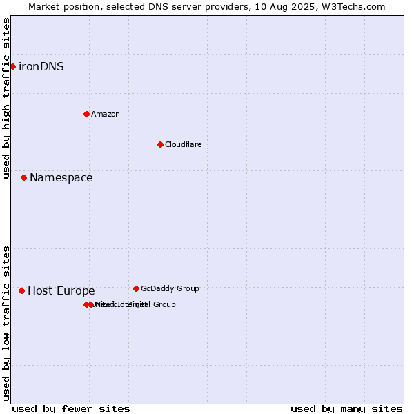 Market position of Namespace vs. Host Europe vs. ironDNS