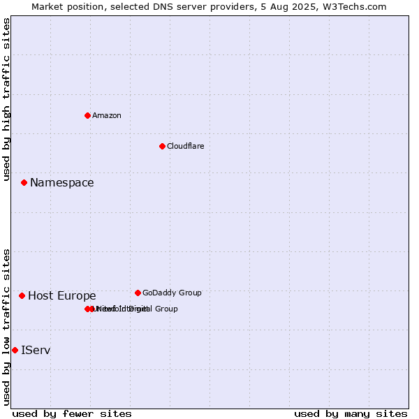 Market position of Namespace vs. Host Europe vs. IServ