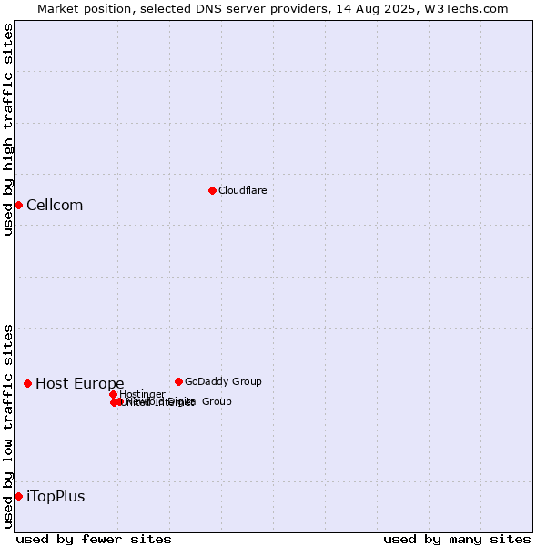Market position of Host Europe vs. iTopPlus vs. Cellcom