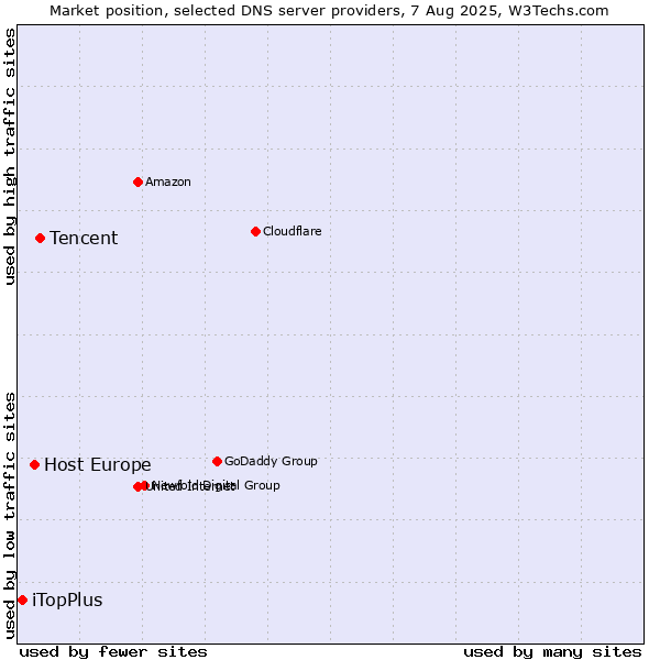Market position of Tencent vs. Host Europe vs. iTopPlus