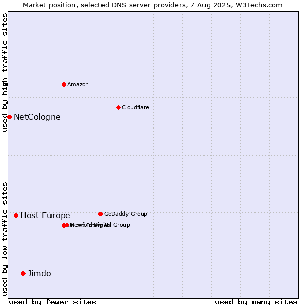 Market position of Jimdo vs. Host Europe vs. NetCologne