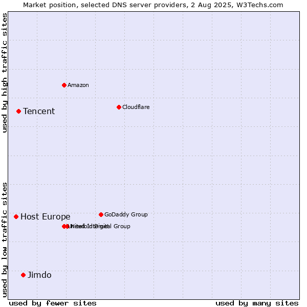 Market position of Jimdo vs. Tencent vs. Host Europe