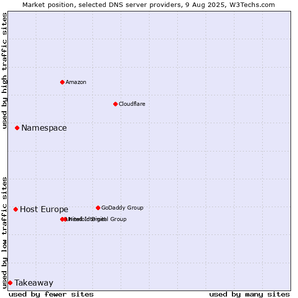 Market position of Namespace vs. Host Europe vs. Takeaway