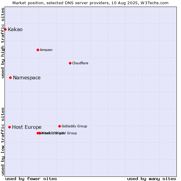 Market position of Namespace vs. Host Europe vs. Kakao