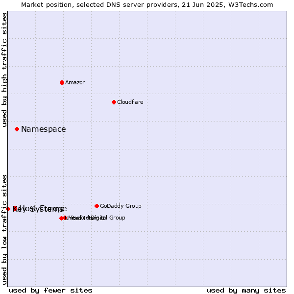 Market position of Namespace vs. Host Europe vs. Key-Systems