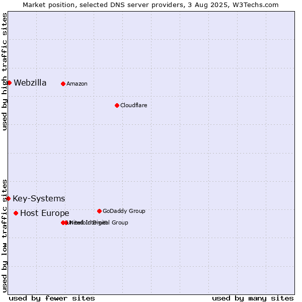Market position of Host Europe vs. Webzilla vs. Key-Systems