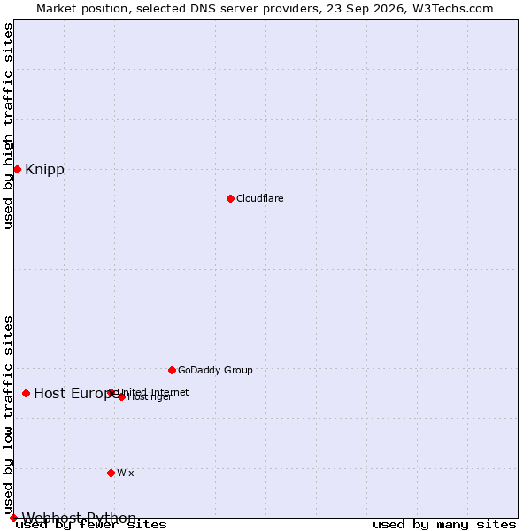 Market position of Host Europe vs. Knipp vs. Webhost Python
