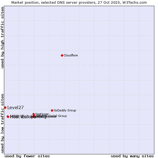 Market position of Host Europe vs. H88 Web Hosting vs. Level27
