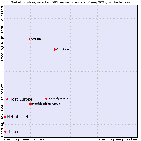 Market position of Host Europe vs. Linkeo vs. Netinternet