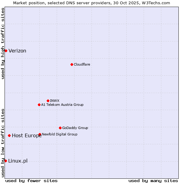 Market position of Host Europe vs. Verizon vs. Linux.pl
