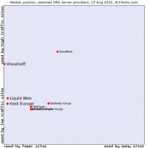 Market position of Liquid Web vs. Host Europe vs. Visualsoft