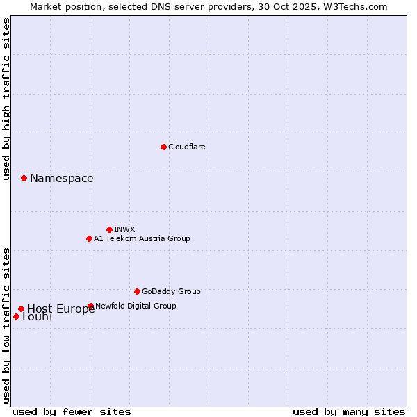 Market position of Namespace vs. Host Europe vs. Louhi