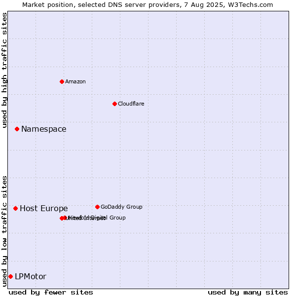 Market position of Namespace vs. Host Europe vs. LPMotor