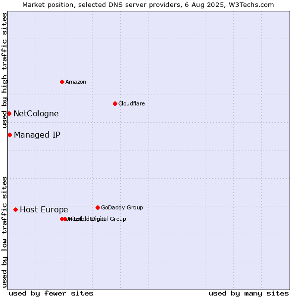 Market position of Host Europe vs. Managed IP vs. NetCologne