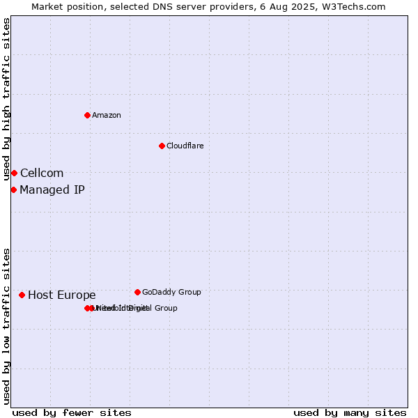 Market position of Host Europe vs. Cellcom vs. Managed IP