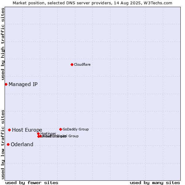 Market position of Host Europe vs. Oderland vs. Managed IP