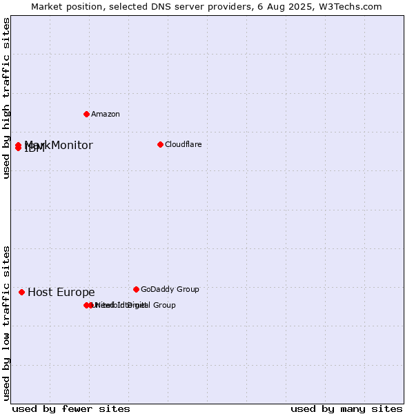Market position of Host Europe vs. MarkMonitor vs. IBM