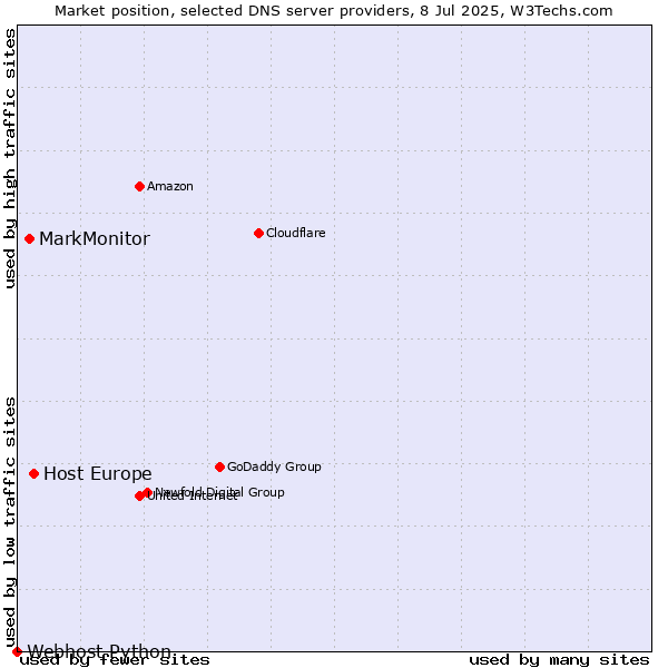 Market position of Host Europe vs. MarkMonitor vs. Webhost Python