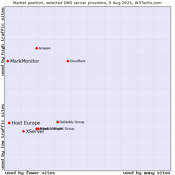 Market position of XServer vs. Host Europe vs. MarkMonitor