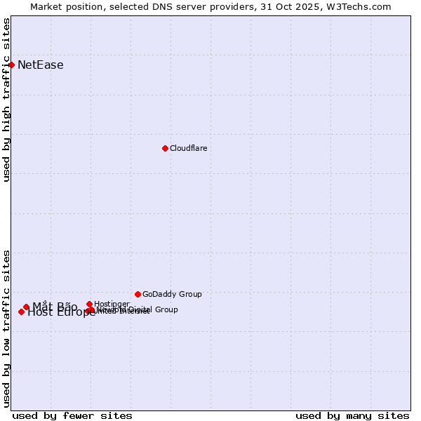 Market position of Mắt Bão vs. Host Europe vs. NetEase