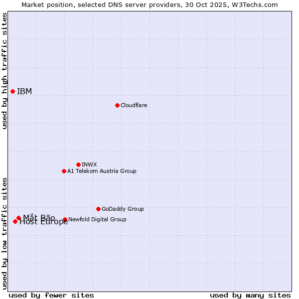 Market position of Mắt Bão vs. Host Europe vs. IBM