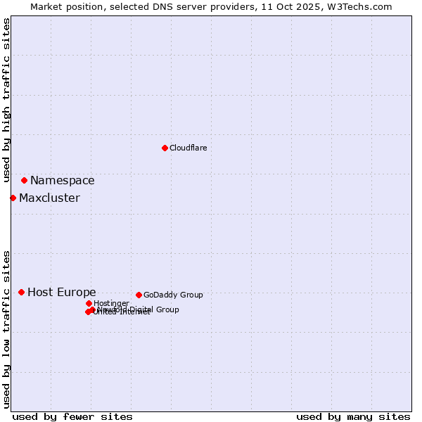 Market position of Namespace vs. Host Europe vs. Maxcluster