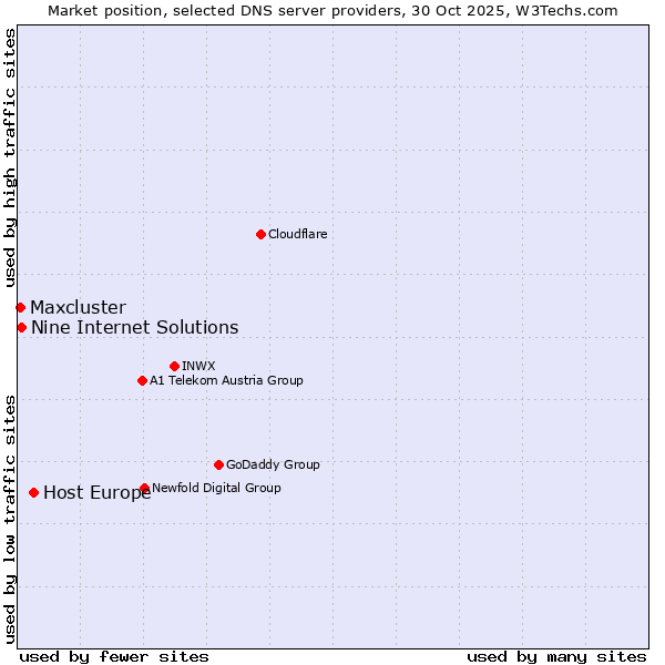 Market position of Host Europe vs. Nine Internet Solutions vs. Maxcluster