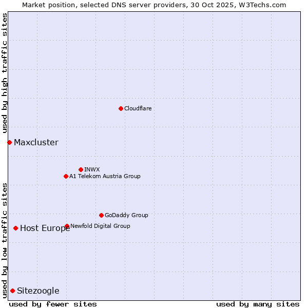 Market position of Host Europe vs. Sitezoogle vs. Maxcluster