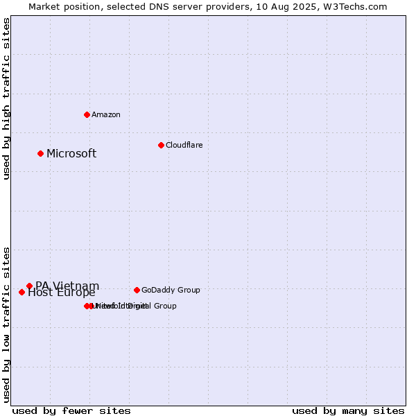 Market position of Microsoft vs. PA Vietnam vs. Host Europe