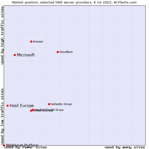 Market position of Microsoft vs. Host Europe vs. Webhost Python