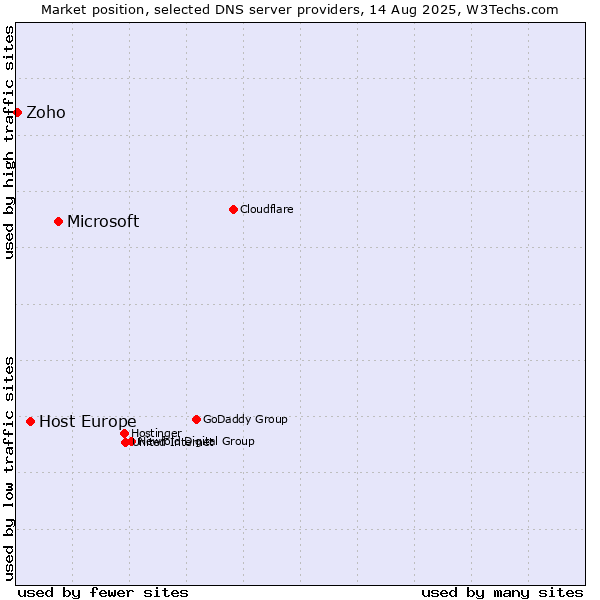 Market position of Microsoft vs. Host Europe vs. Zoho